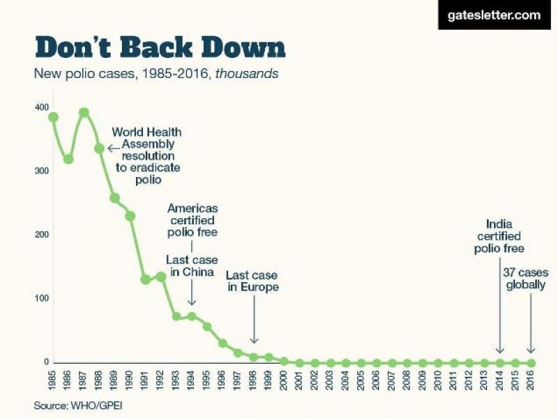 Worldwide polio cases (CDC)