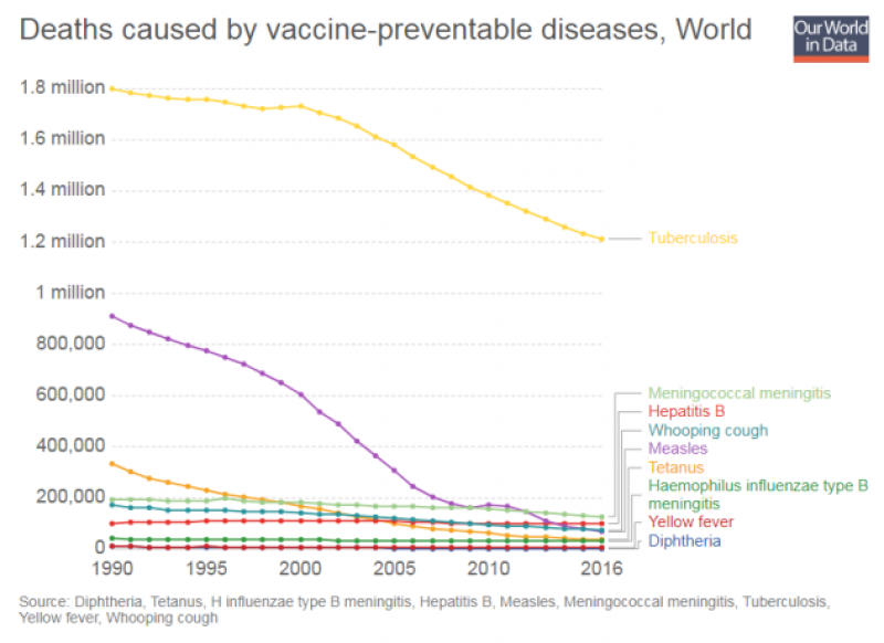 Deaths caused by vaccine-preventable diseases worldwide (https://ourworldindata.org/vaccination)