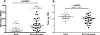 Immune response and growth inhibition following historical BCG vaccination