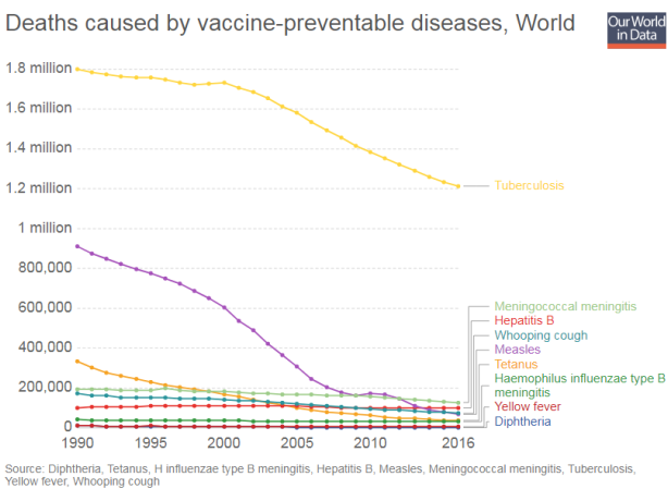 Deaths caused by vaccine-preventable diseases worldwide (https://ourworldindata.org/vaccination)